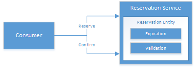 Reservation Pattern diagram